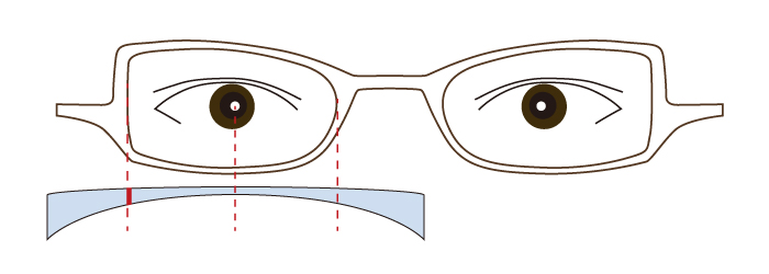 横幅が小さいメガネはレンズが薄くなります