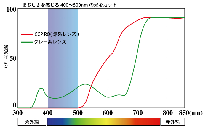 CCPの波長のイメージ